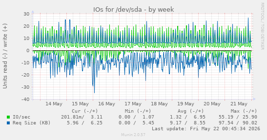 IOs for /dev/sda