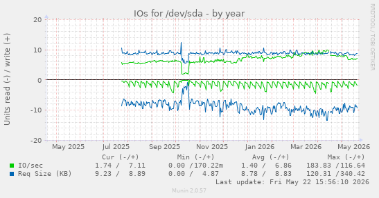 yearly graph