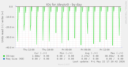 IOs for /dev/sr0