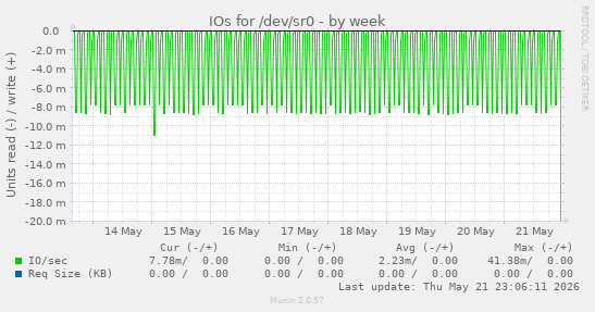 IOs for /dev/sr0