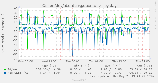 IOs for /dev/ubuntu-vg/ubuntu-lv
