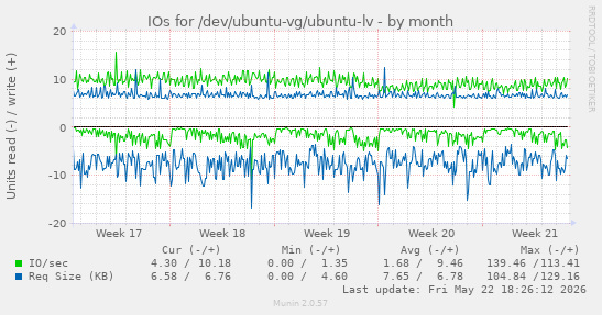 monthly graph