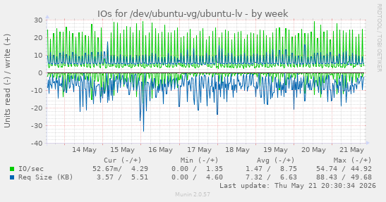 IOs for /dev/ubuntu-vg/ubuntu-lv