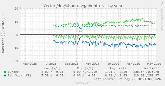 yearly graph