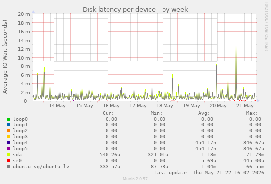 Disk latency per device