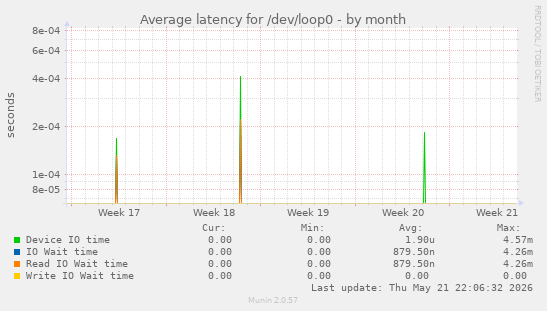Average latency for /dev/loop0