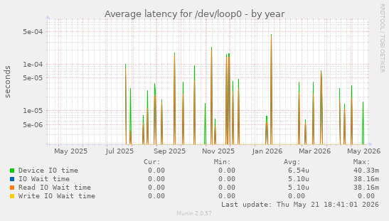 Average latency for /dev/loop0