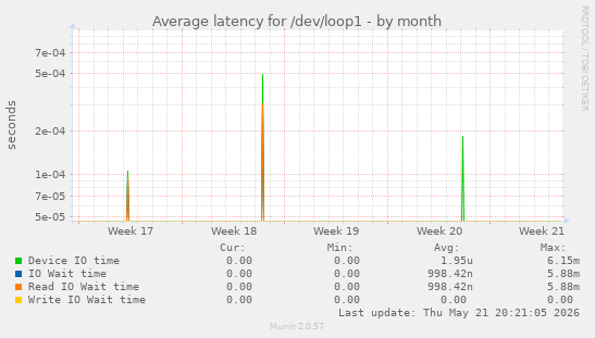 Average latency for /dev/loop1