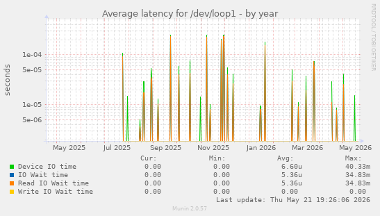 Average latency for /dev/loop1