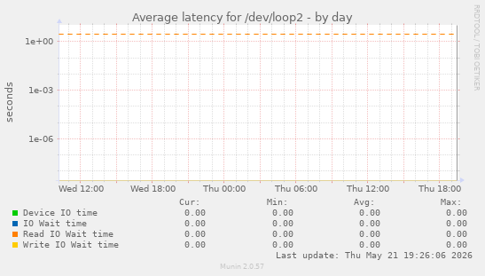Average latency for /dev/loop2