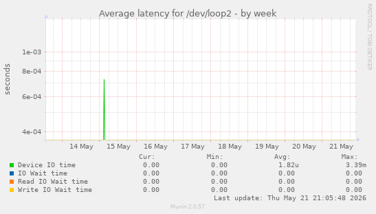 Average latency for /dev/loop2