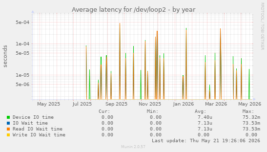 Average latency for /dev/loop2