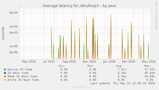 Average latency for /dev/loop3