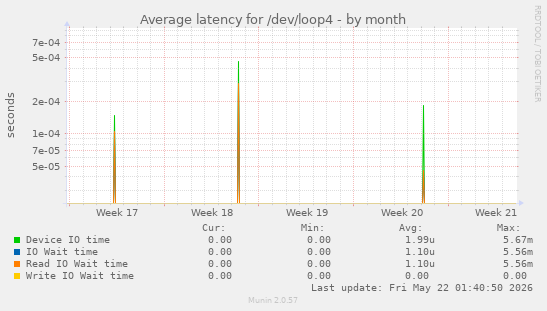 Average latency for /dev/loop4