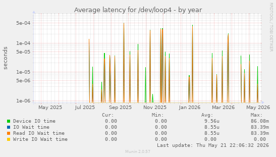 Average latency for /dev/loop4