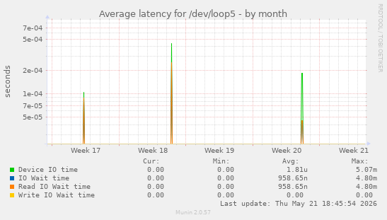 Average latency for /dev/loop5