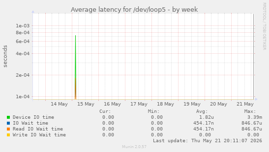 Average latency for /dev/loop5