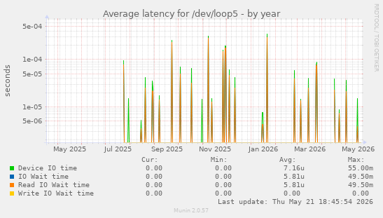 Average latency for /dev/loop5