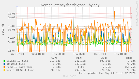 Average latency for /dev/sda