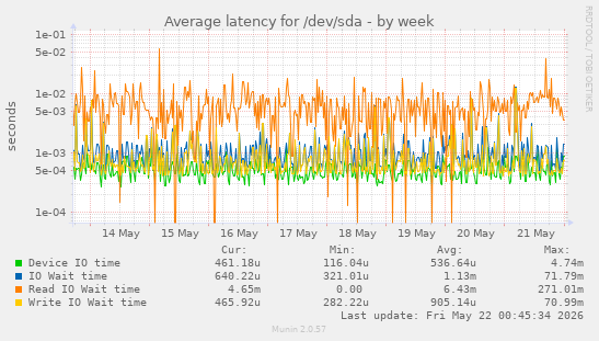 Average latency for /dev/sda