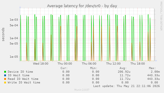 Average latency for /dev/sr0