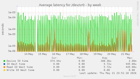 Average latency for /dev/sr0