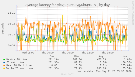 Average latency for /dev/ubuntu-vg/ubuntu-lv