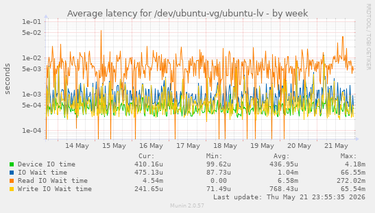 Average latency for /dev/ubuntu-vg/ubuntu-lv
