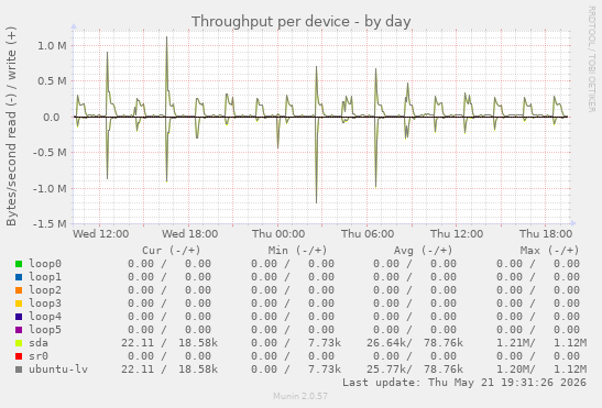 Throughput per device