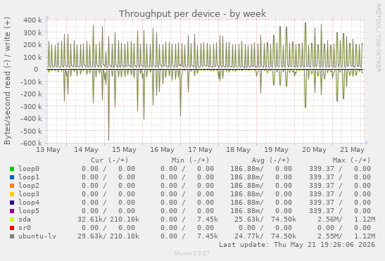 Throughput per device