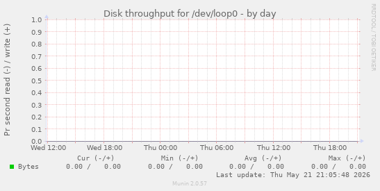 Disk throughput for /dev/loop0