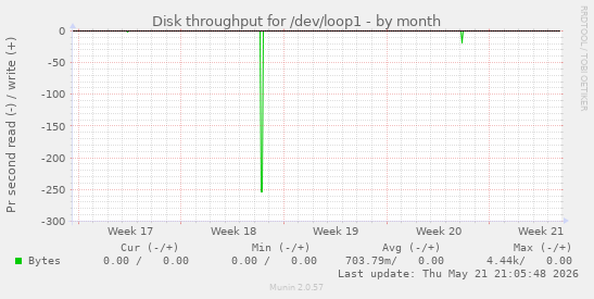 monthly graph