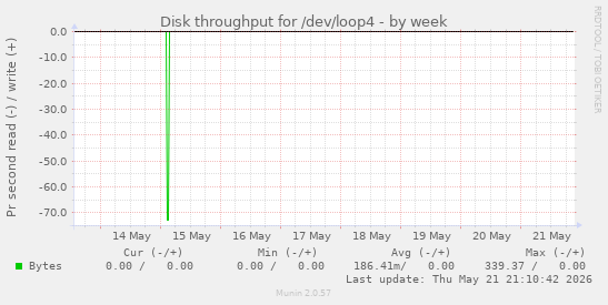 Disk throughput for /dev/loop4
