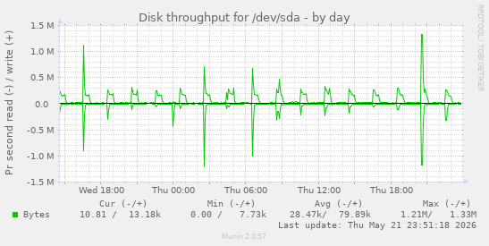 Disk throughput for /dev/sda