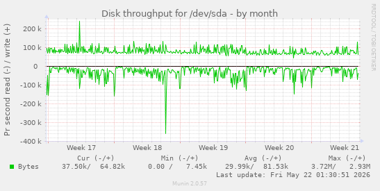 monthly graph