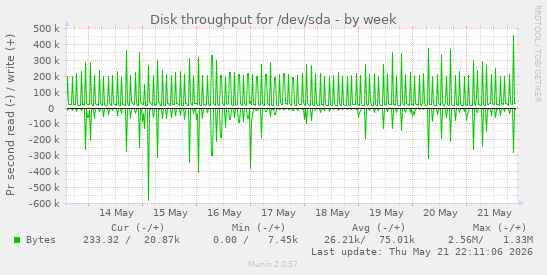 Disk throughput for /dev/sda