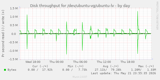 Disk throughput for /dev/ubuntu-vg/ubuntu-lv