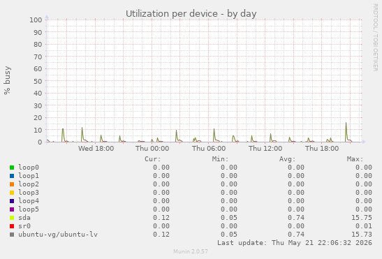 Utilization per device