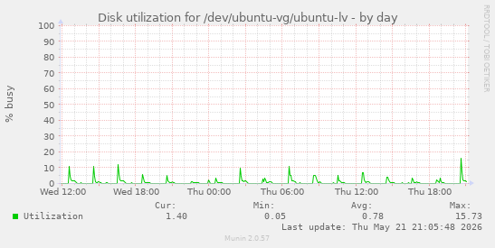 Disk utilization for /dev/ubuntu-vg/ubuntu-lv