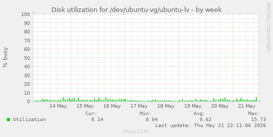 Disk utilization for /dev/ubuntu-vg/ubuntu-lv