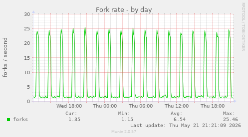 Fork rate