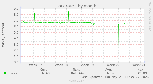 Fork rate