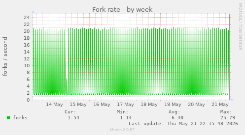Fork rate