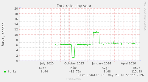 Fork rate