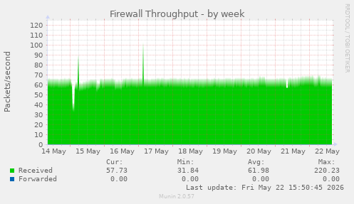 Firewall Throughput