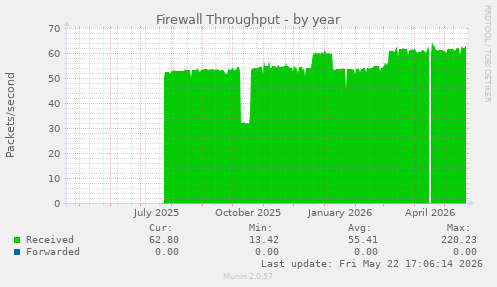 Firewall Throughput