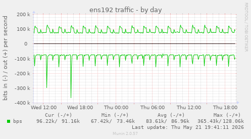 ens192 traffic