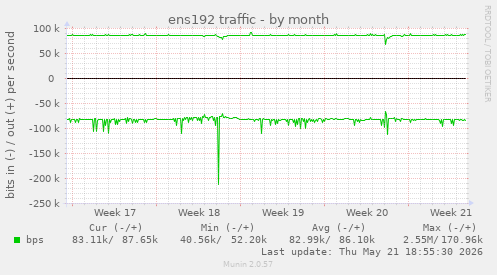 ens192 traffic