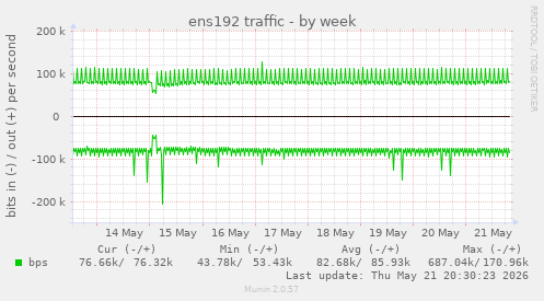 ens192 traffic