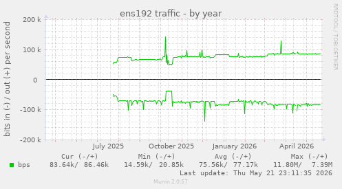 yearly graph